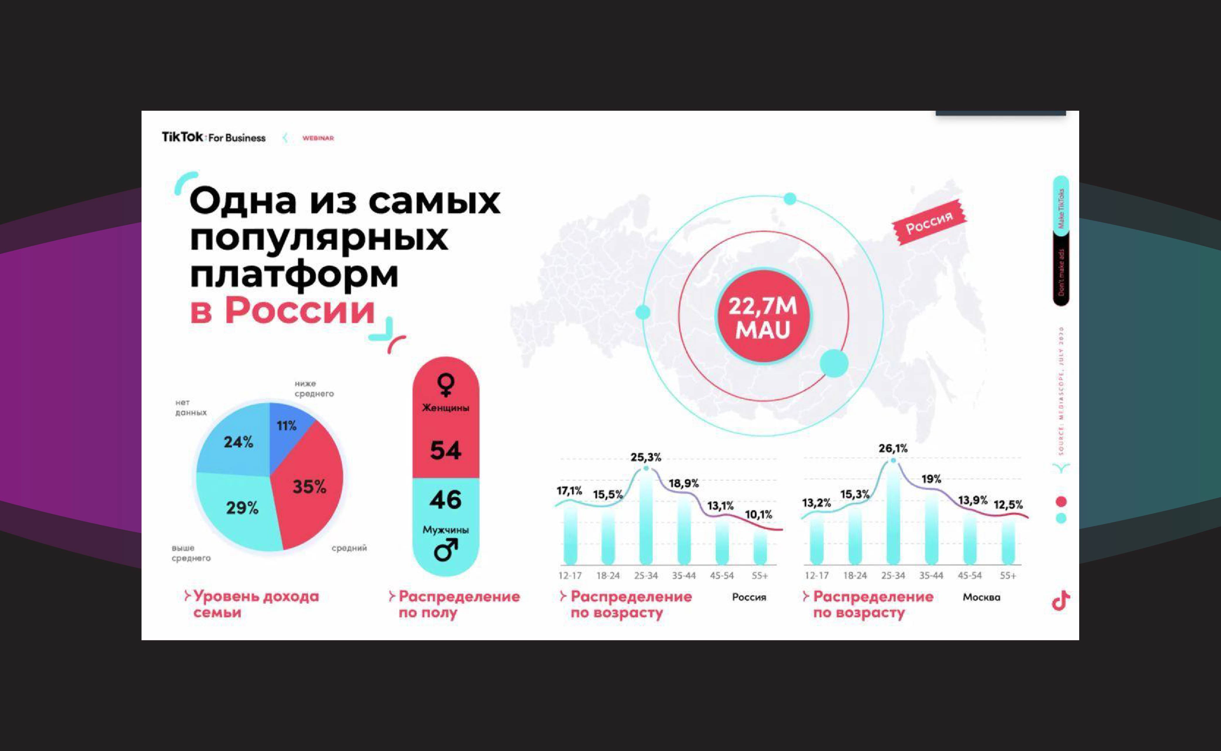 На вебинаре для рекламодателей осенью 2020 года представители TikTok заявили, что почти 83% аудитории из России старше 18 лет